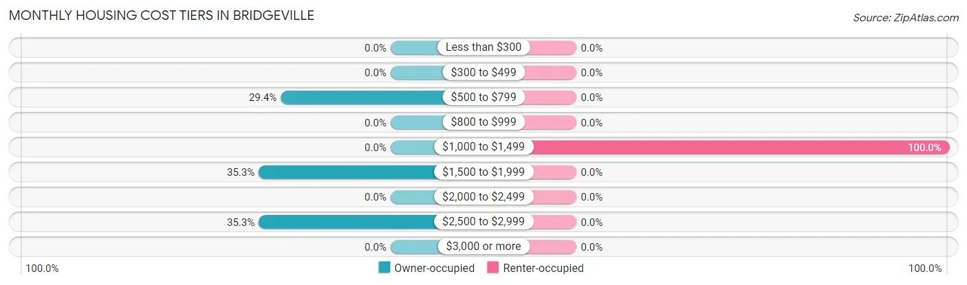 Monthly Housing Cost Tiers in Bridgeville