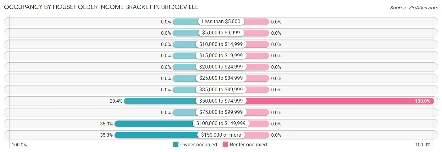 Occupancy by Householder Income Bracket in Bridgeville