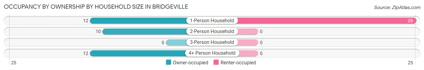 Occupancy by Ownership by Household Size in Bridgeville