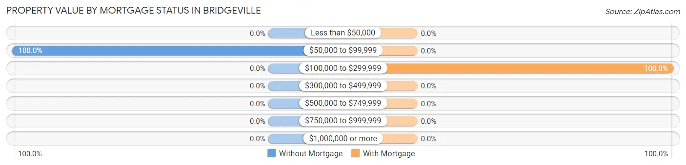 Property Value by Mortgage Status in Bridgeville