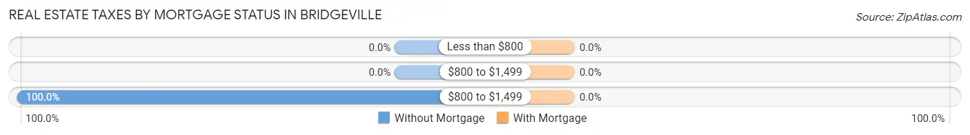 Real Estate Taxes by Mortgage Status in Bridgeville