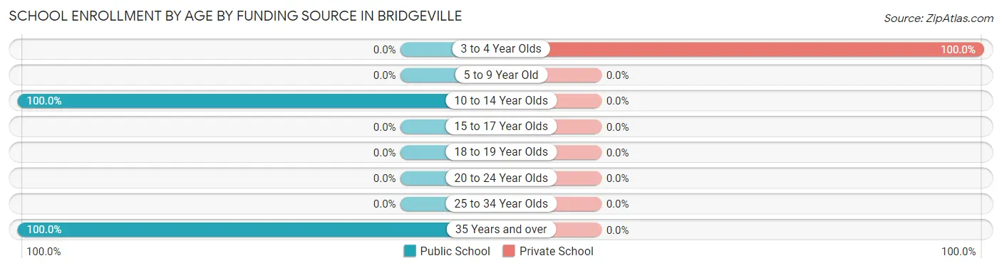 School Enrollment by Age by Funding Source in Bridgeville