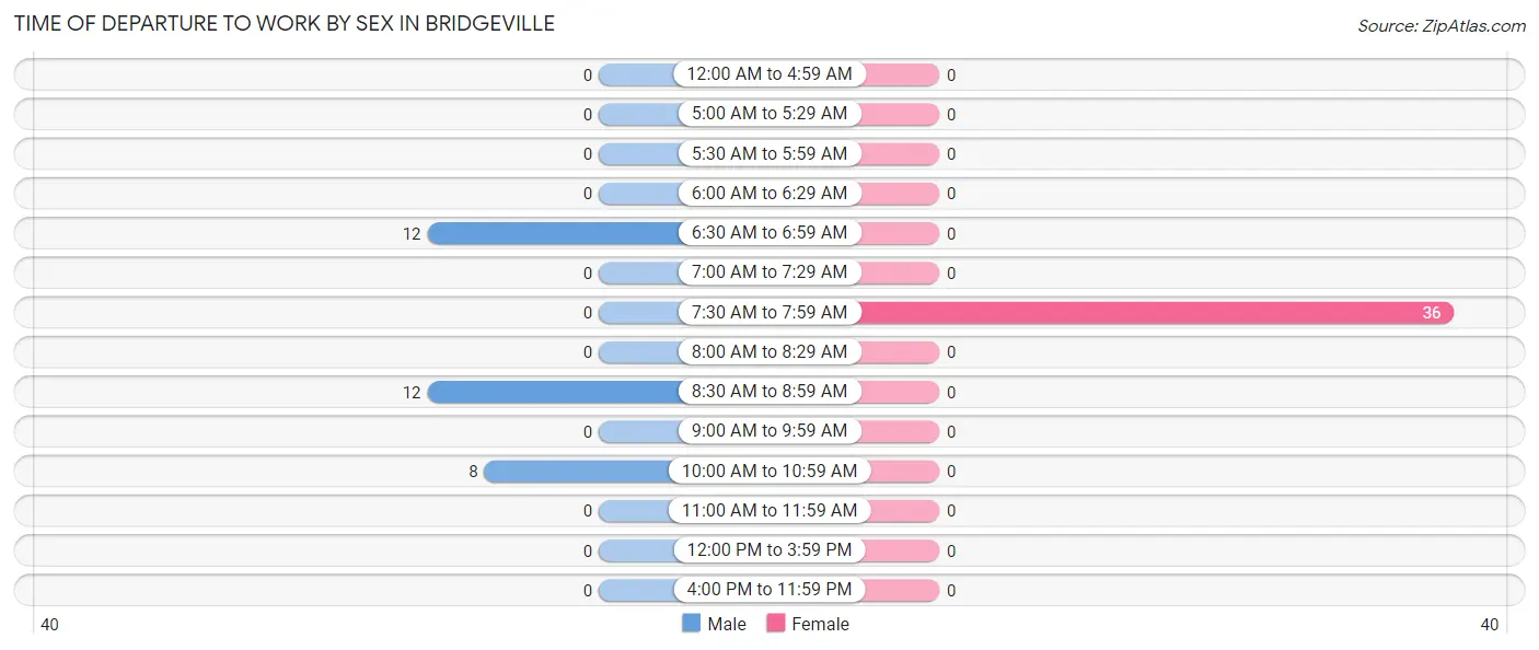 Time of Departure to Work by Sex in Bridgeville