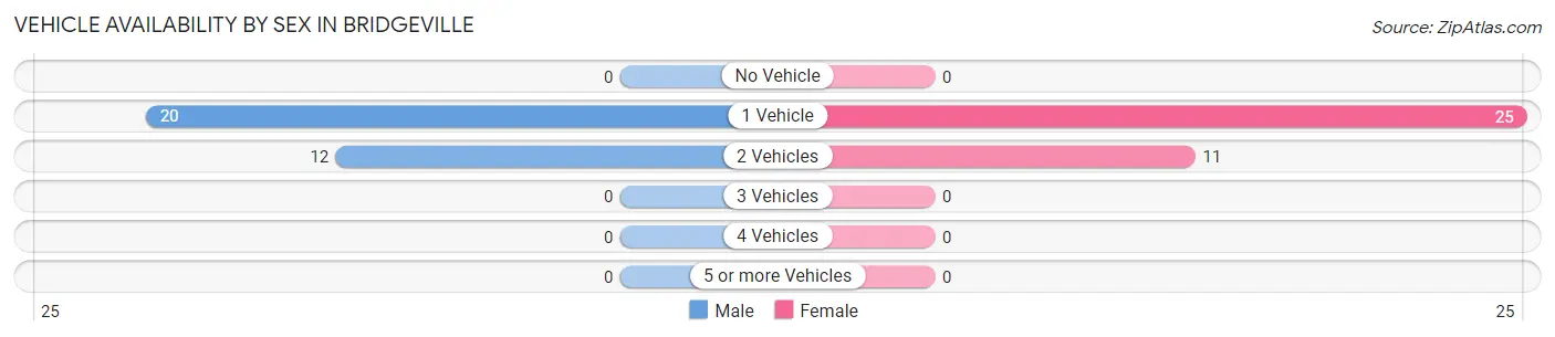 Vehicle Availability by Sex in Bridgeville