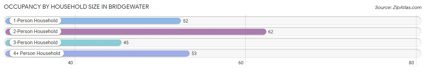 Occupancy by Household Size in Bridgewater