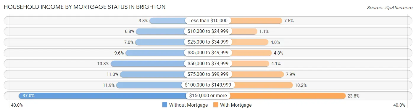 Household Income by Mortgage Status in Brighton