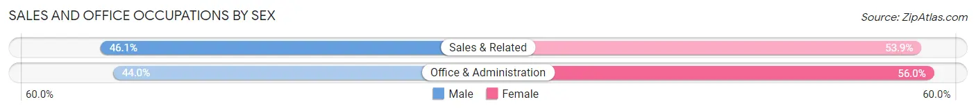 Sales and Office Occupations by Sex in Brighton