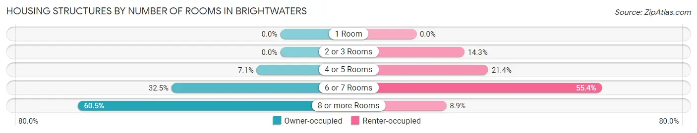 Housing Structures by Number of Rooms in Brightwaters