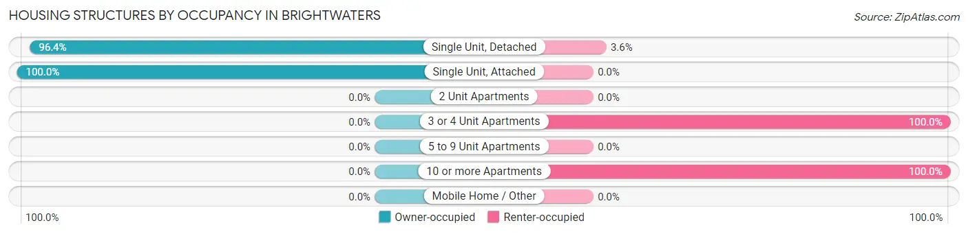 Housing Structures by Occupancy in Brightwaters