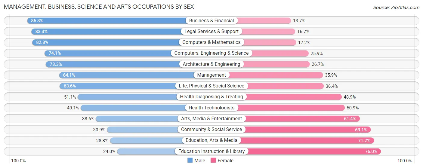 Management, Business, Science and Arts Occupations by Sex in Brightwaters
