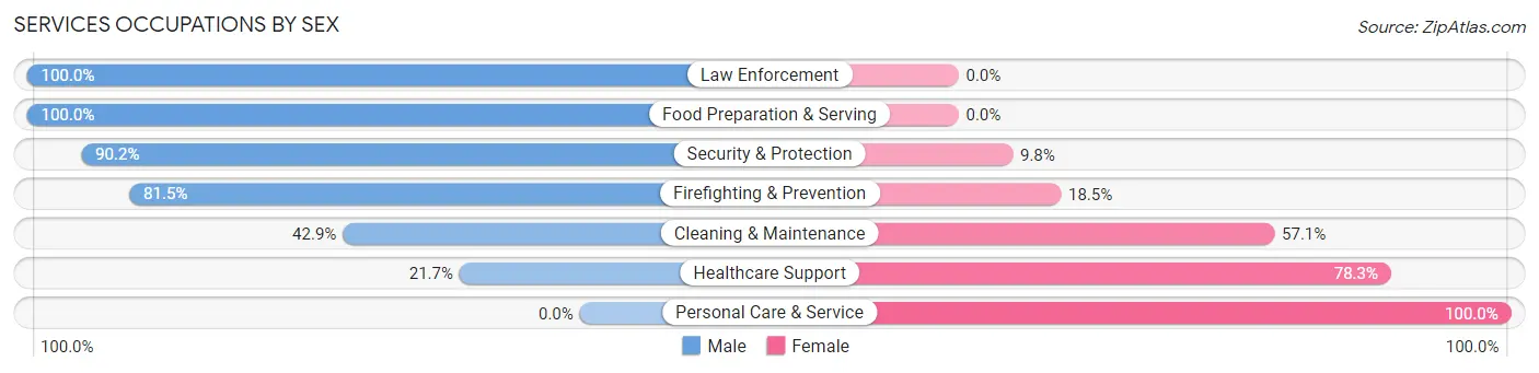 Services Occupations by Sex in Brightwaters