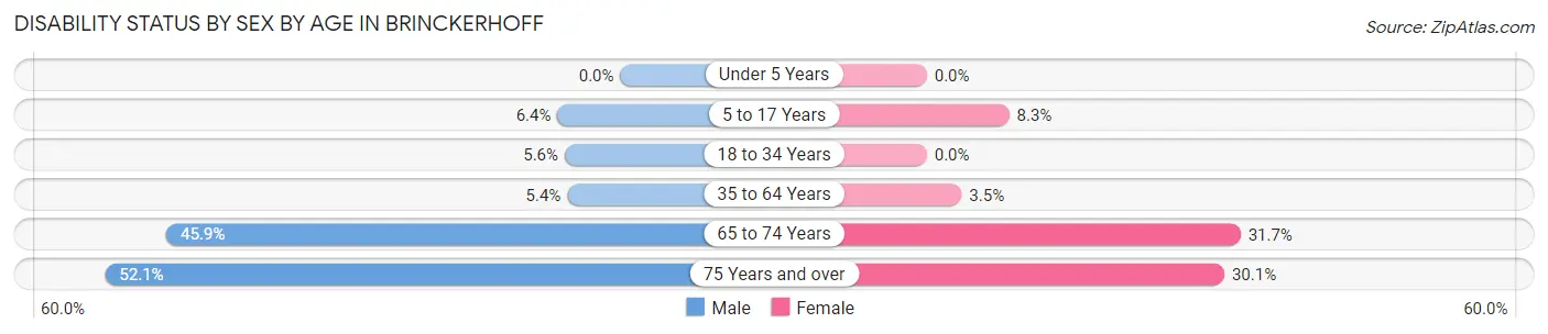 Disability Status by Sex by Age in Brinckerhoff