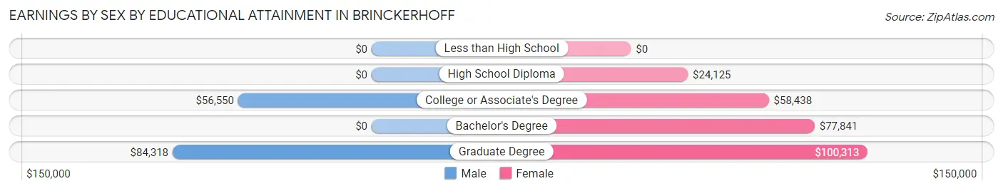Earnings by Sex by Educational Attainment in Brinckerhoff