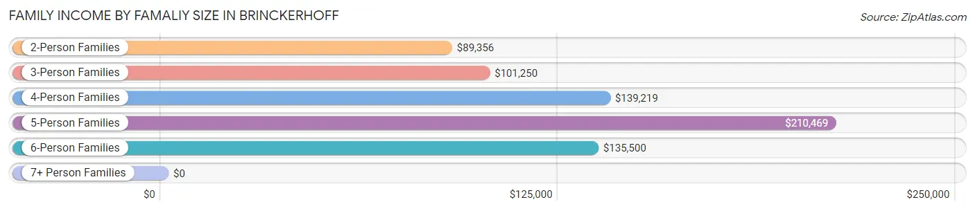 Family Income by Famaliy Size in Brinckerhoff