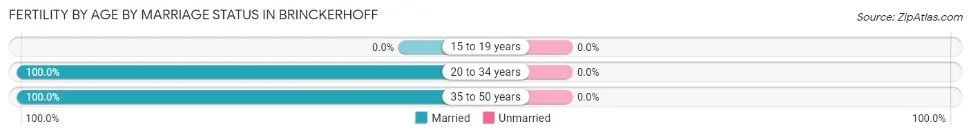 Female Fertility by Age by Marriage Status in Brinckerhoff