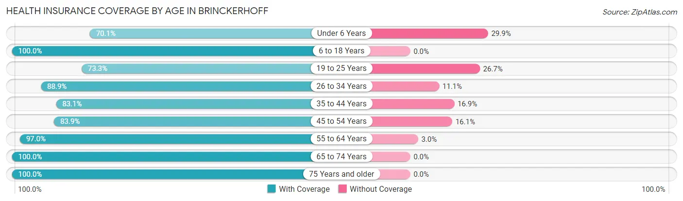 Health Insurance Coverage by Age in Brinckerhoff