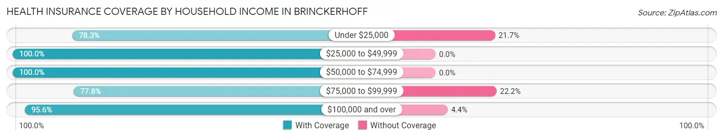 Health Insurance Coverage by Household Income in Brinckerhoff