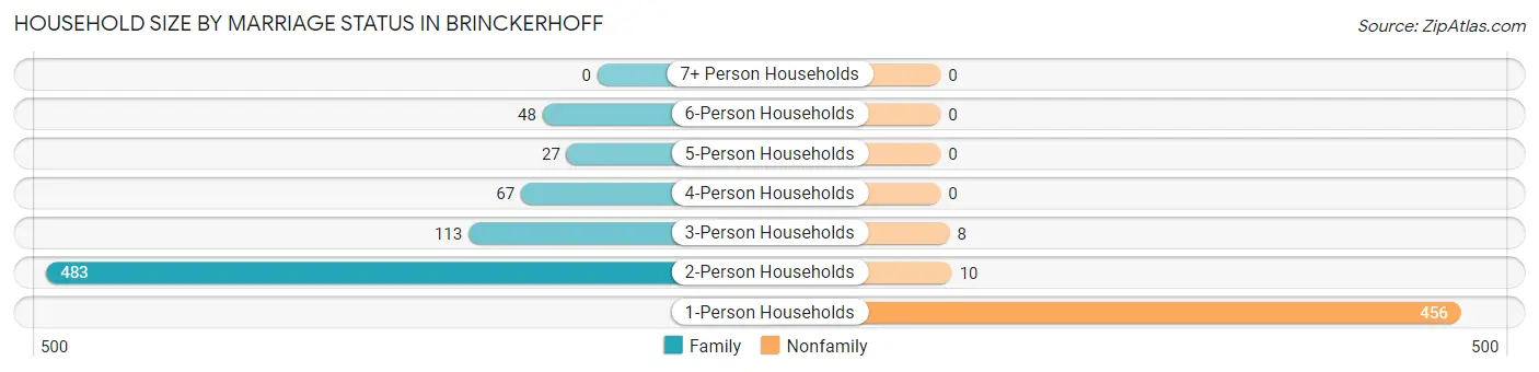 Household Size by Marriage Status in Brinckerhoff
