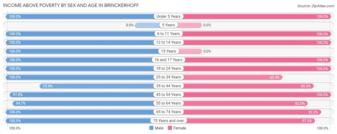 Income Above Poverty by Sex and Age in Brinckerhoff