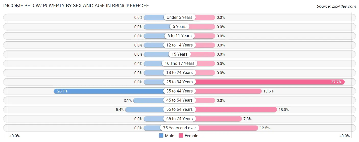 Income Below Poverty by Sex and Age in Brinckerhoff
