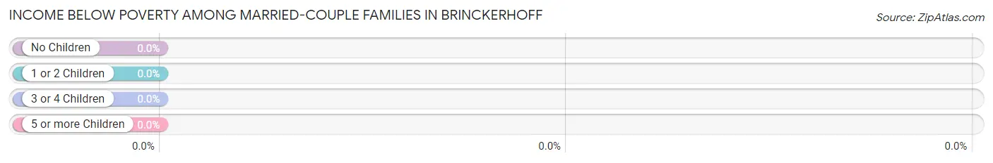 Income Below Poverty Among Married-Couple Families in Brinckerhoff