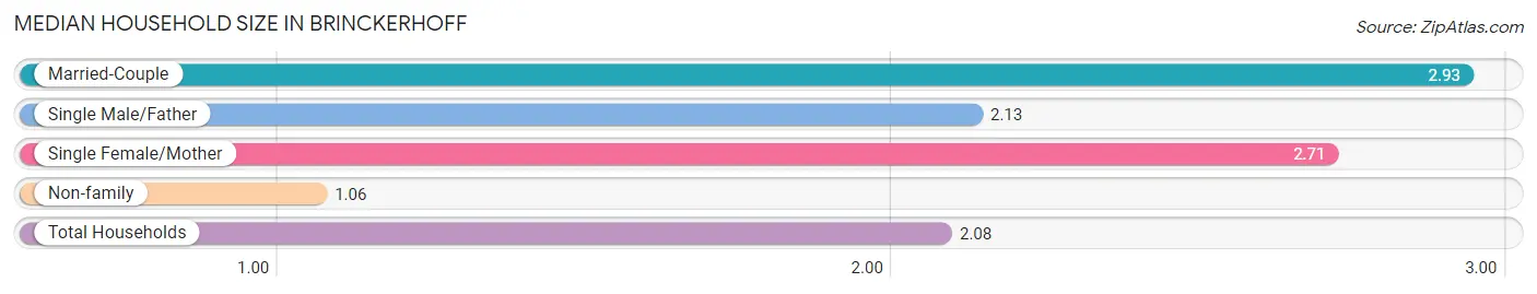 Median Household Size in Brinckerhoff