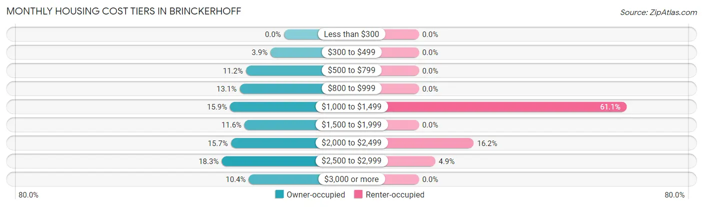 Monthly Housing Cost Tiers in Brinckerhoff