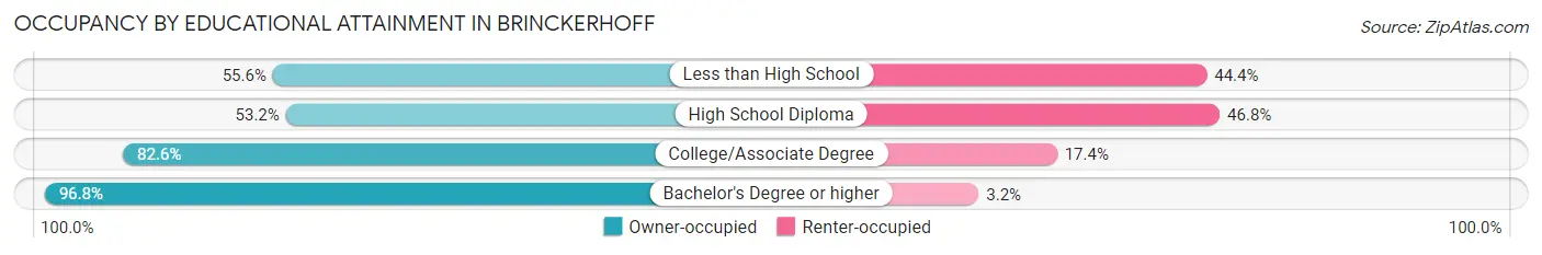 Occupancy by Educational Attainment in Brinckerhoff