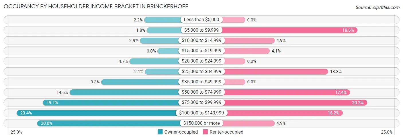 Occupancy by Householder Income Bracket in Brinckerhoff