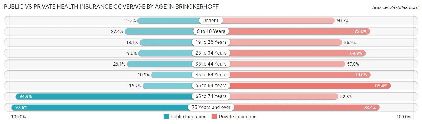 Public vs Private Health Insurance Coverage by Age in Brinckerhoff