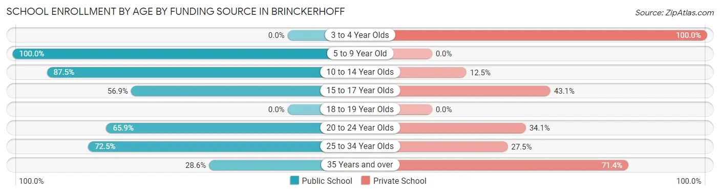 School Enrollment by Age by Funding Source in Brinckerhoff