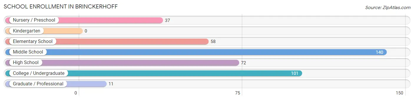 School Enrollment in Brinckerhoff