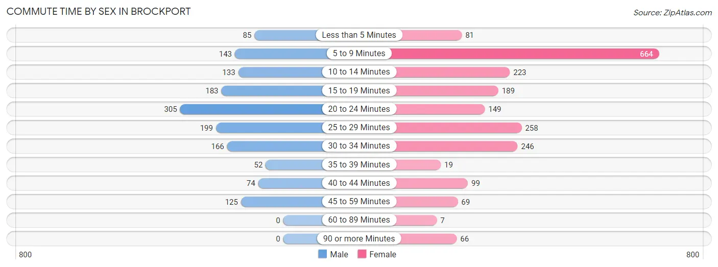 Commute Time by Sex in Brockport