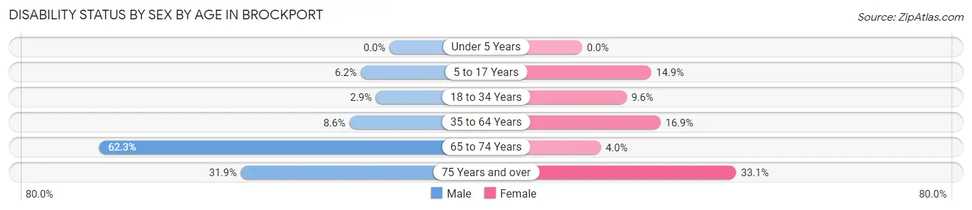 Disability Status by Sex by Age in Brockport