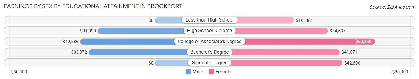 Earnings by Sex by Educational Attainment in Brockport