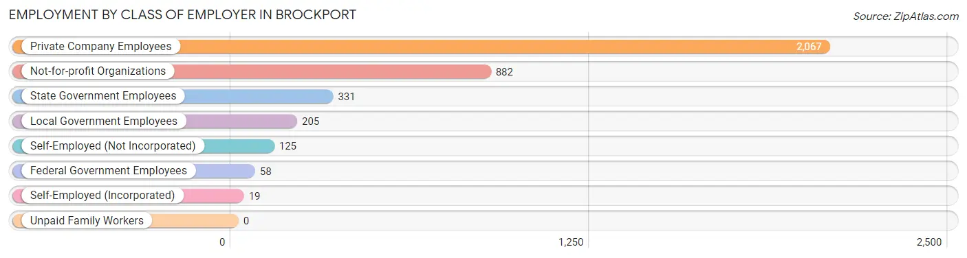 Employment by Class of Employer in Brockport