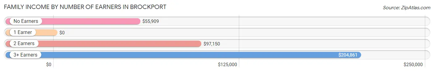 Family Income by Number of Earners in Brockport