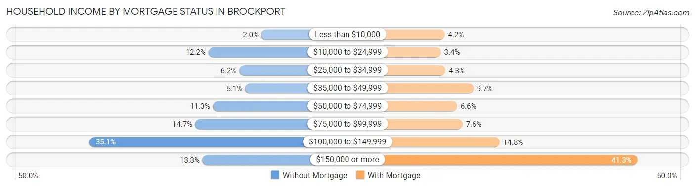 Household Income by Mortgage Status in Brockport