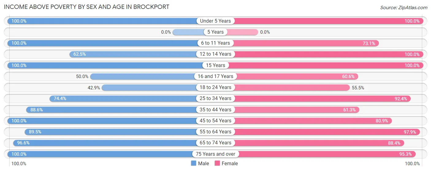 Income Above Poverty by Sex and Age in Brockport