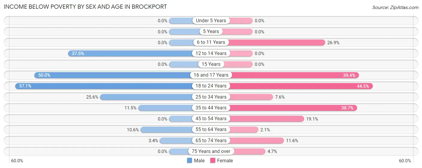 Income Below Poverty by Sex and Age in Brockport