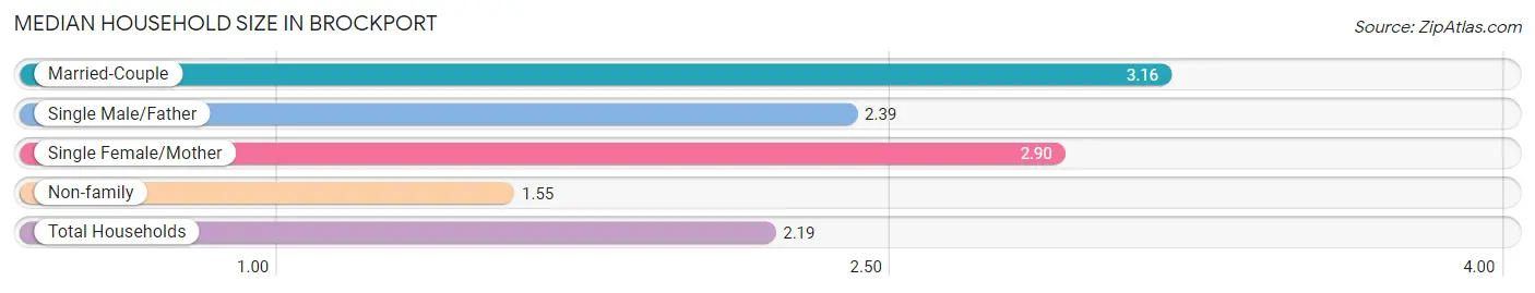 Median Household Size in Brockport