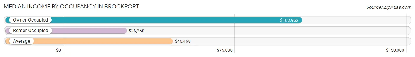 Median Income by Occupancy in Brockport