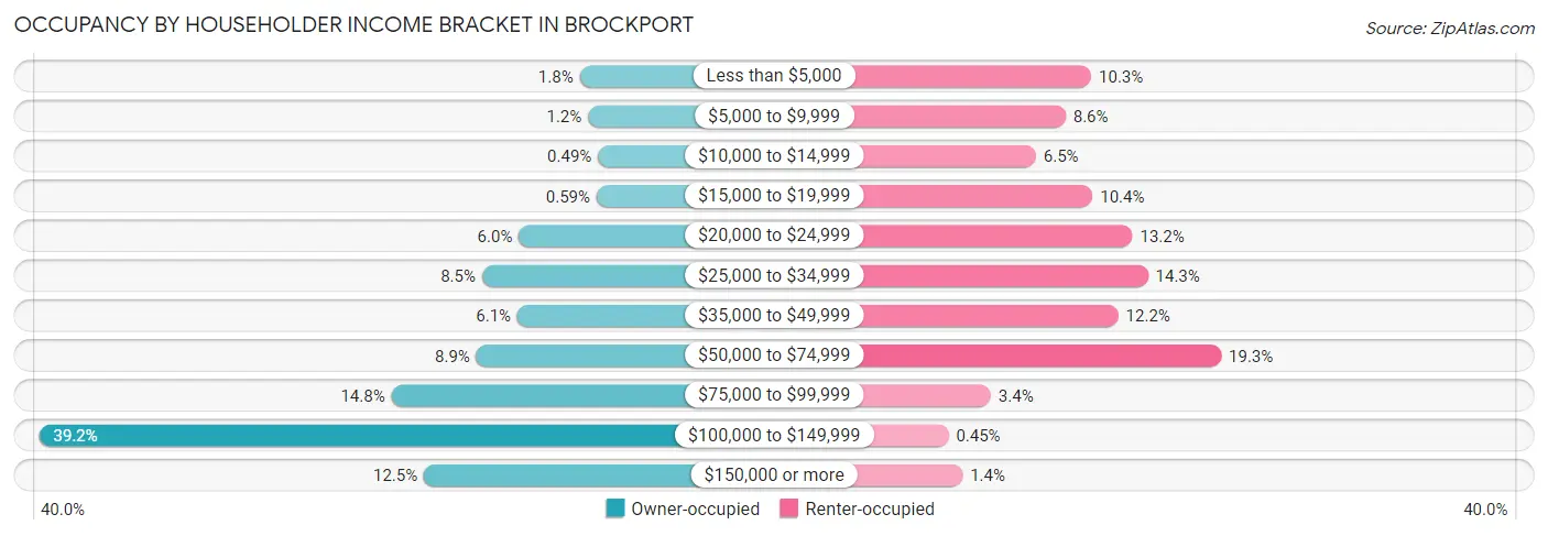 Occupancy by Householder Income Bracket in Brockport