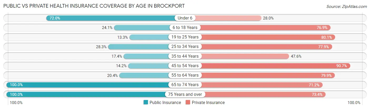 Public vs Private Health Insurance Coverage by Age in Brockport