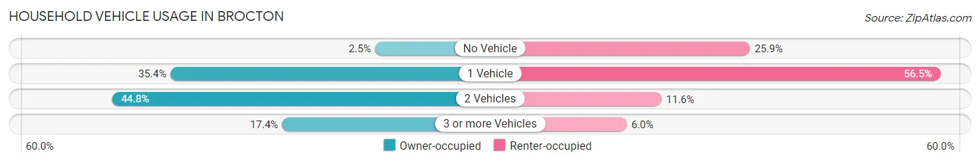 Household Vehicle Usage in Brocton