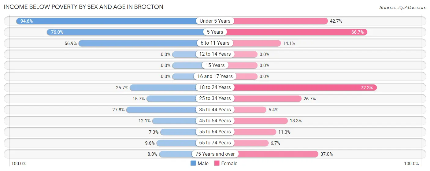 Income Below Poverty by Sex and Age in Brocton