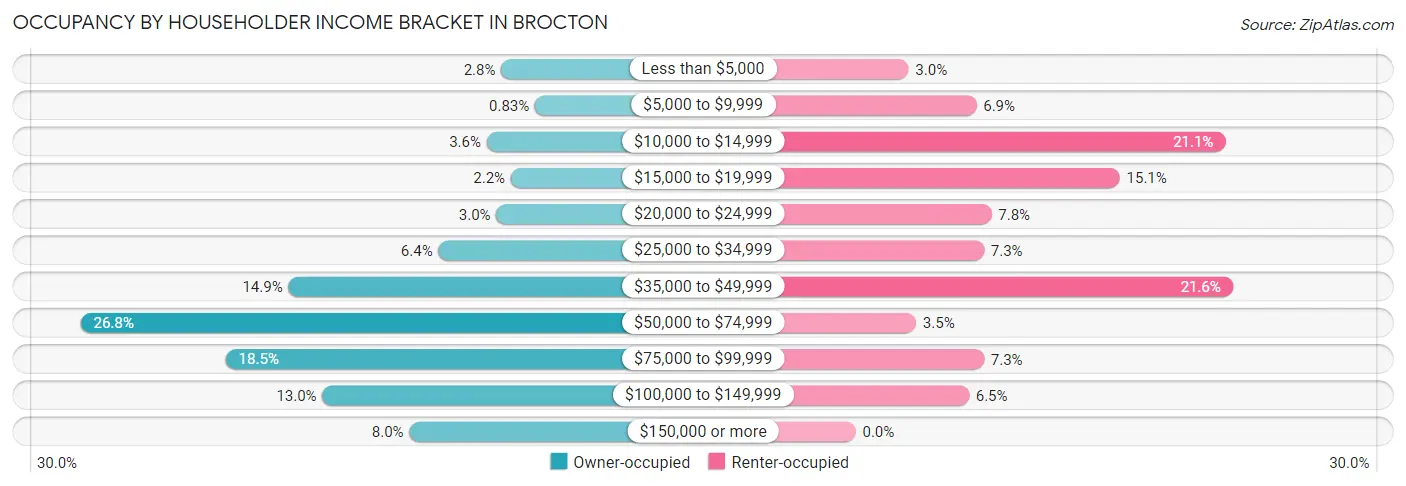 Occupancy by Householder Income Bracket in Brocton
