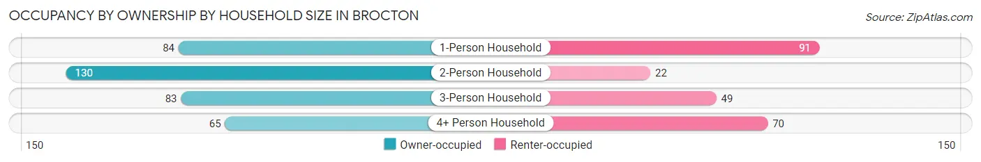 Occupancy by Ownership by Household Size in Brocton