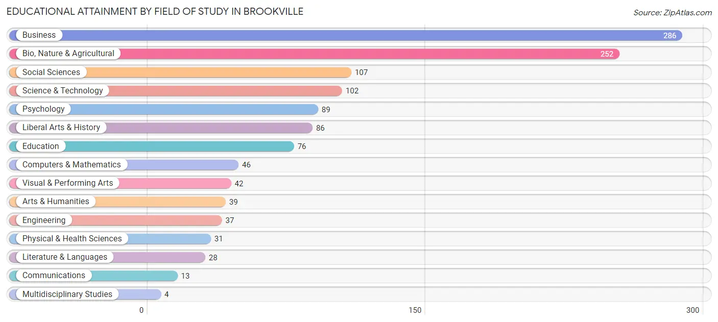 Educational Attainment by Field of Study in Brookville