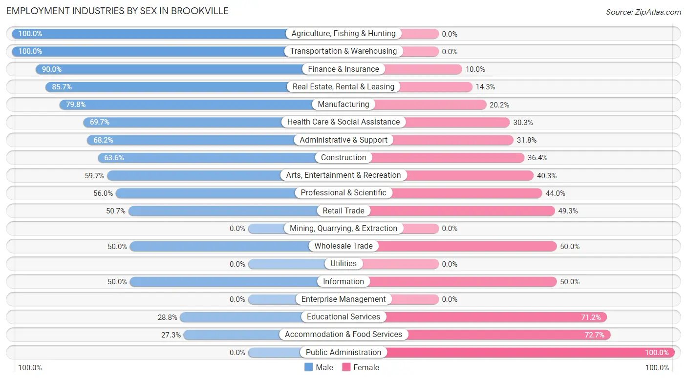 Employment Industries by Sex in Brookville